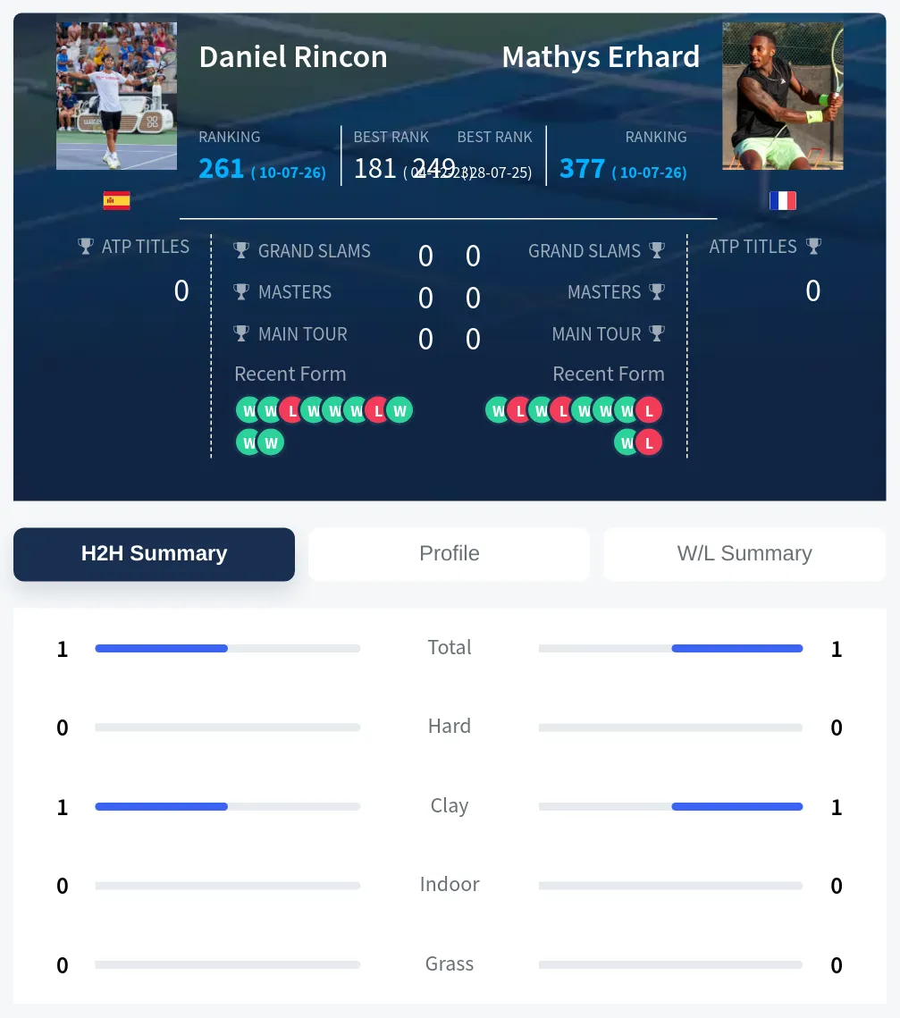 Rincon Erhard H2h Summary Stats