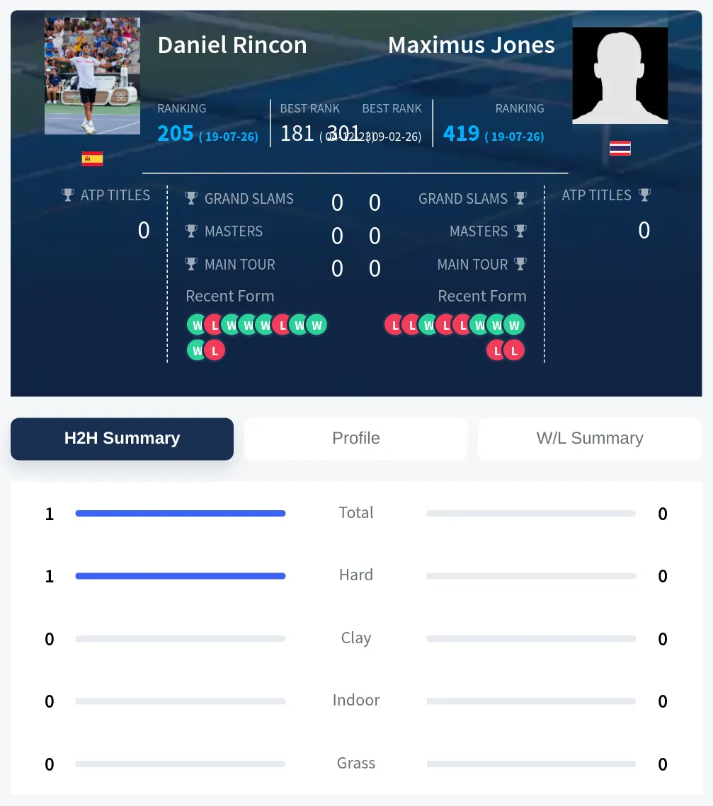 Rincon Jones H2h Summary Stats