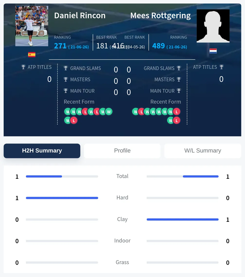 Rottgering Rincon H2h Summary Stats