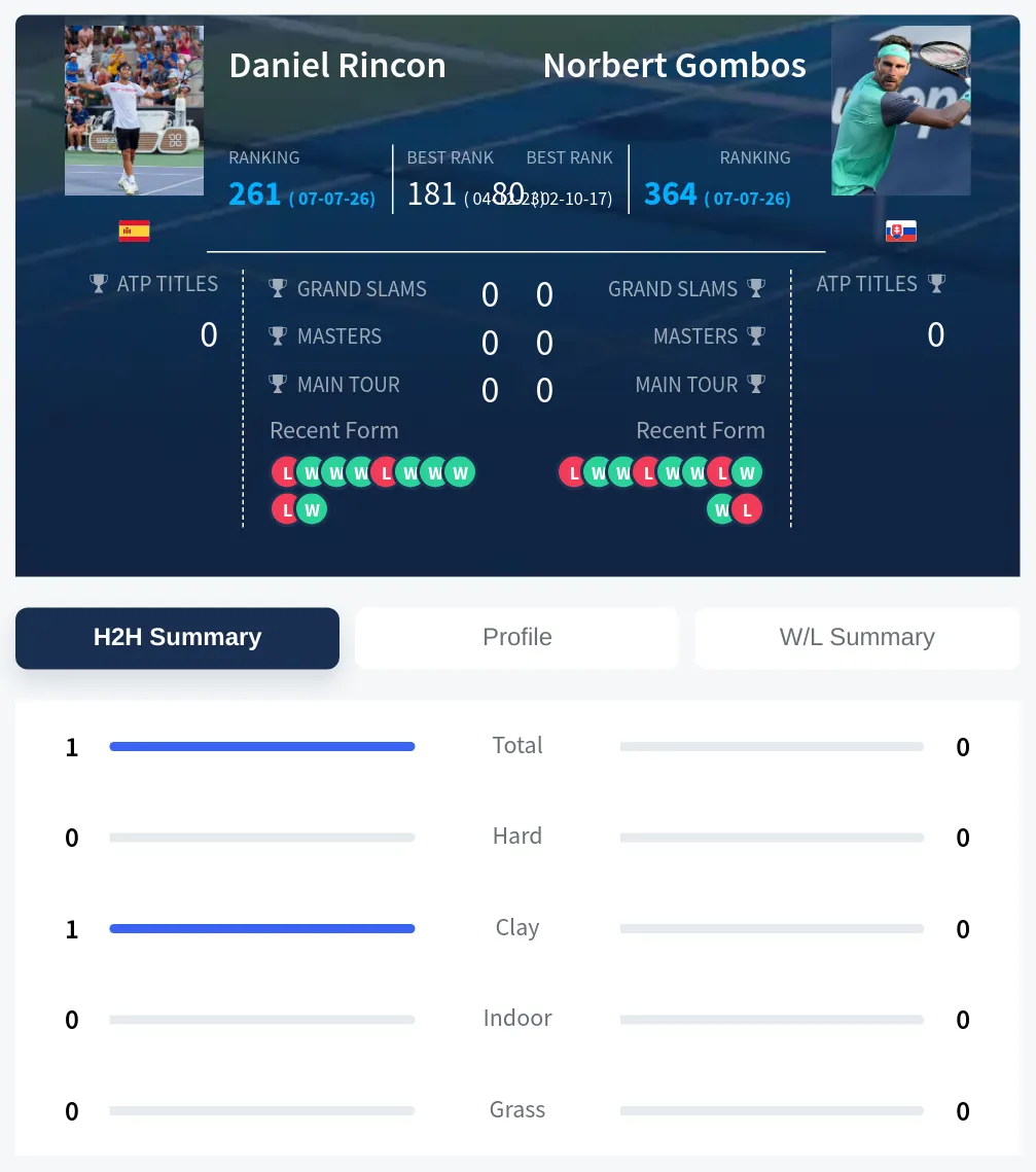 Rincon Gombos H2h Summary Stats