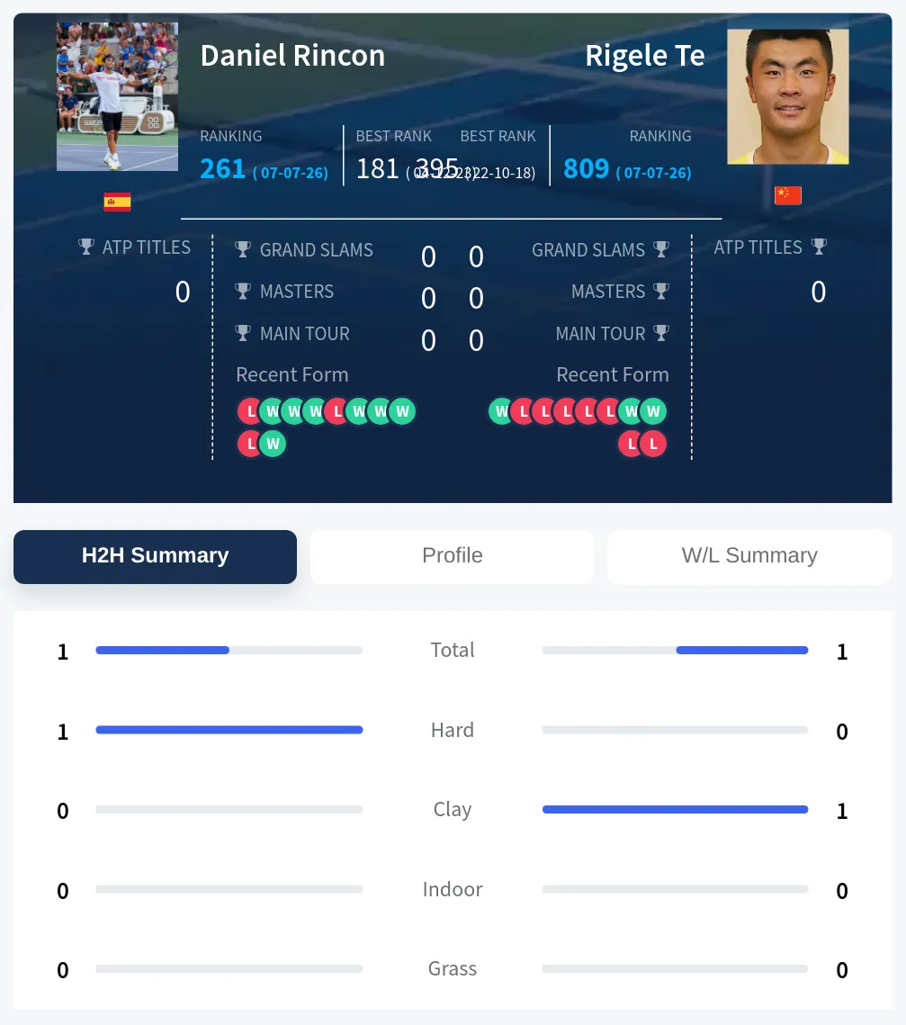 Te Rincon H2h Summary Stats