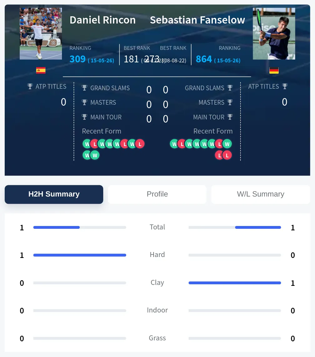 Rincon Fanselow H2h Summary Stats