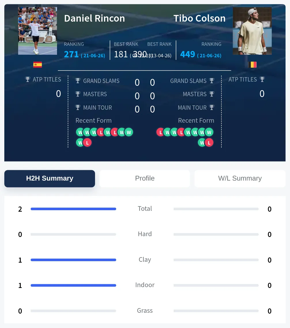 Rincon Colson H2h Summary Stats