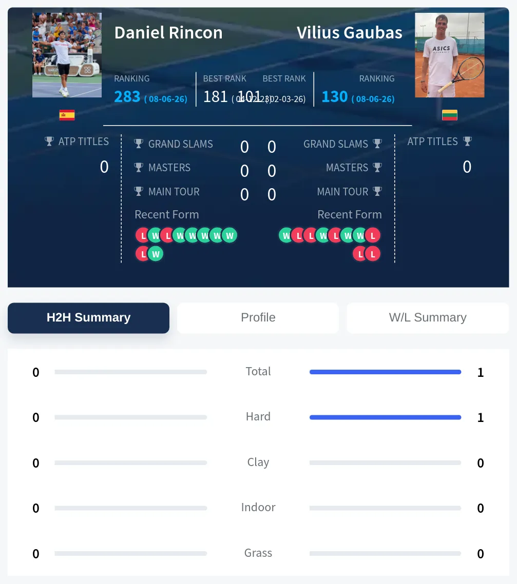 Gaubas Rincon H2h Summary Stats