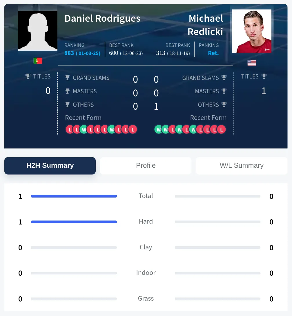 Rodrigues Redlicki H2h Summary Stats