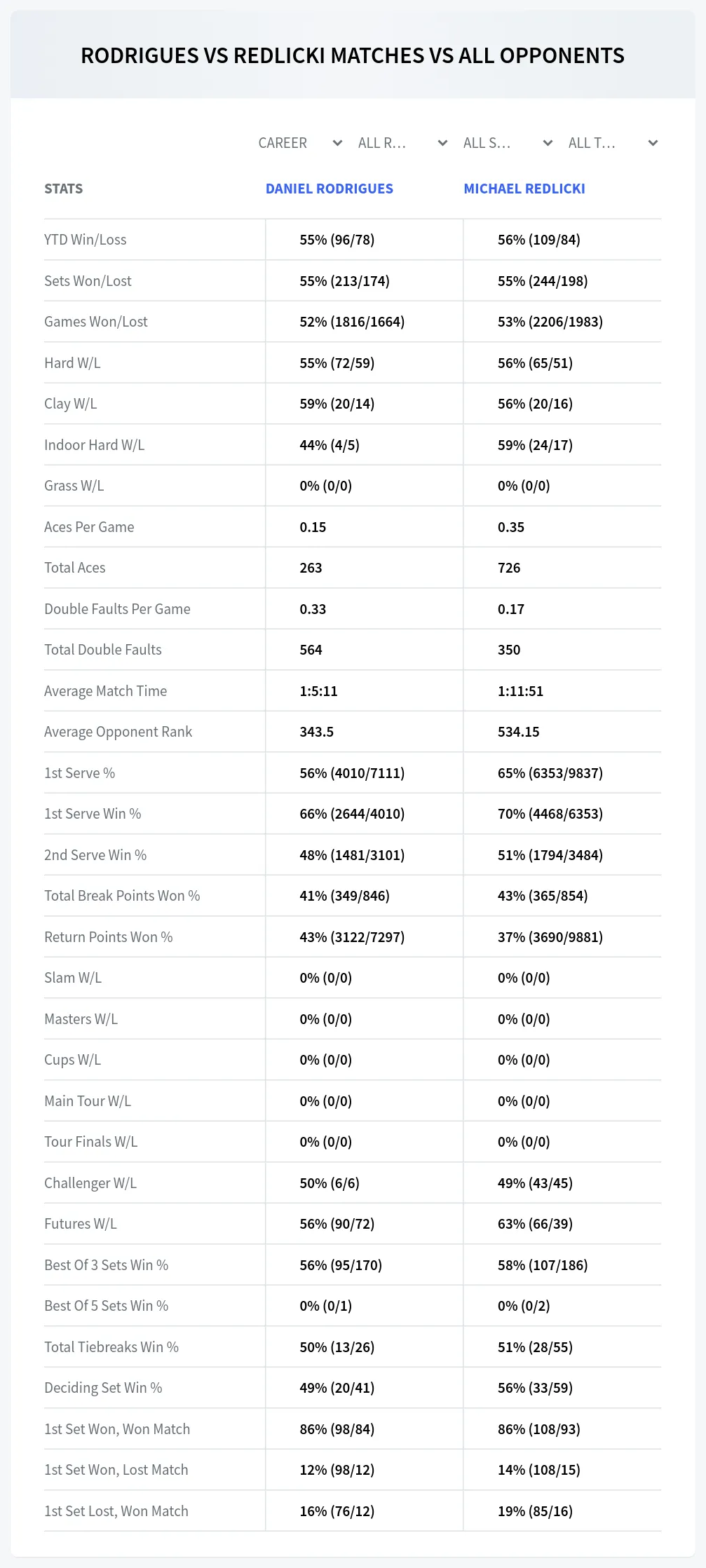 Daniel Rodrigues Michael Redlicki Prediction Stats