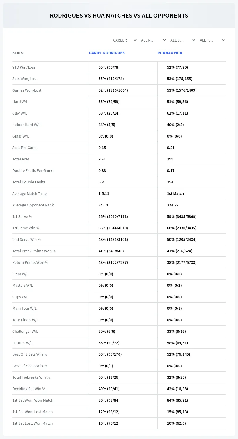 Daniel Rodrigues Runhao Hua Prediction Stats