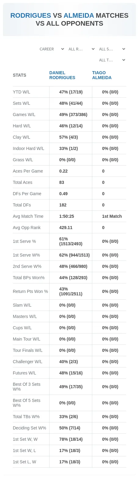 Daniel Rodrigues Tiago Almeida Prediction Stats