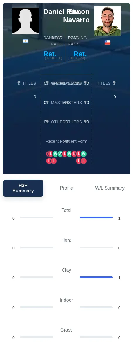 Rua Navarro H2h Summary Stats