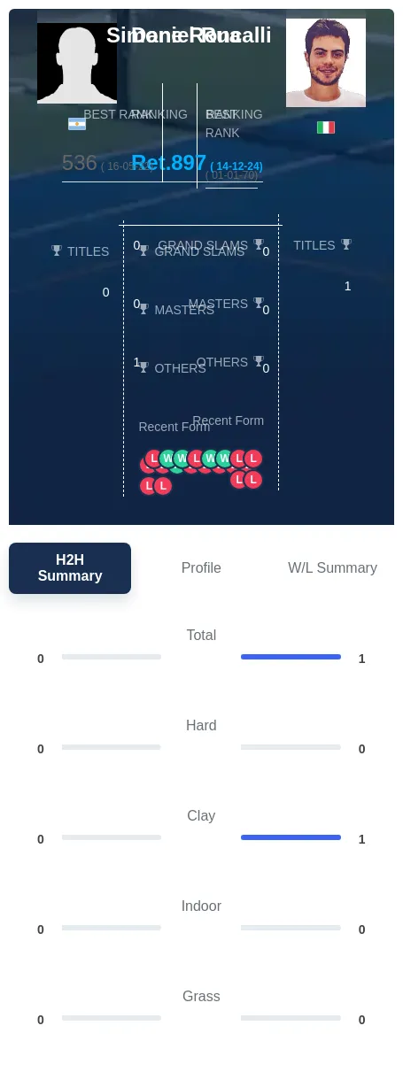 Rua Roncalli H2h Summary Stats