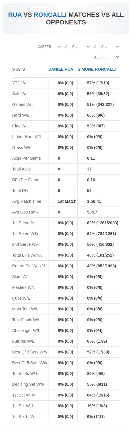 Daniel Rua Simone Roncalli Prediction Stats