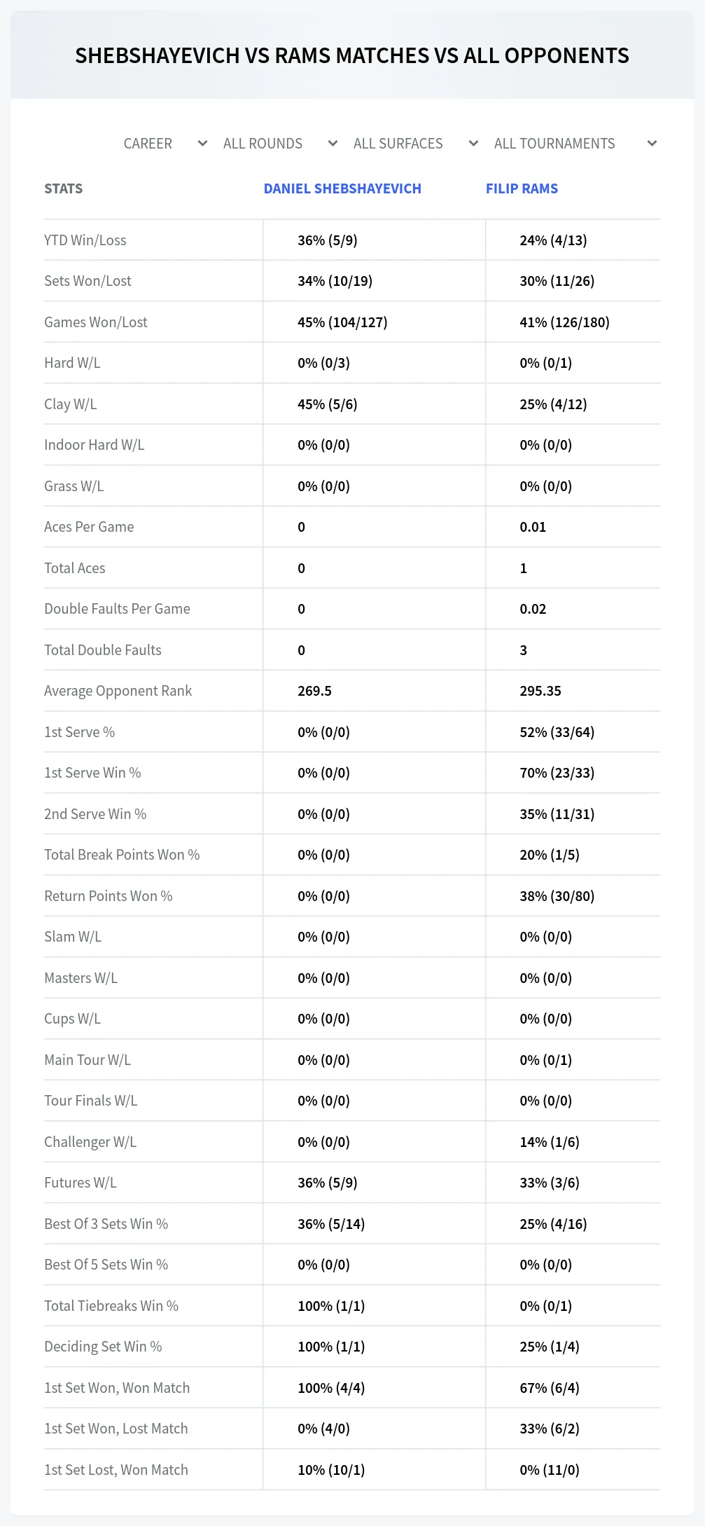 Daniel Shebshayevich Filip Rams Prediction Stats