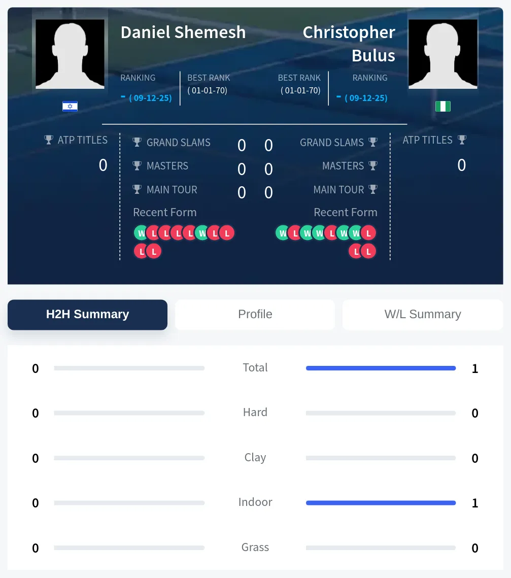Shemesh Bulus H2h Summary Stats
