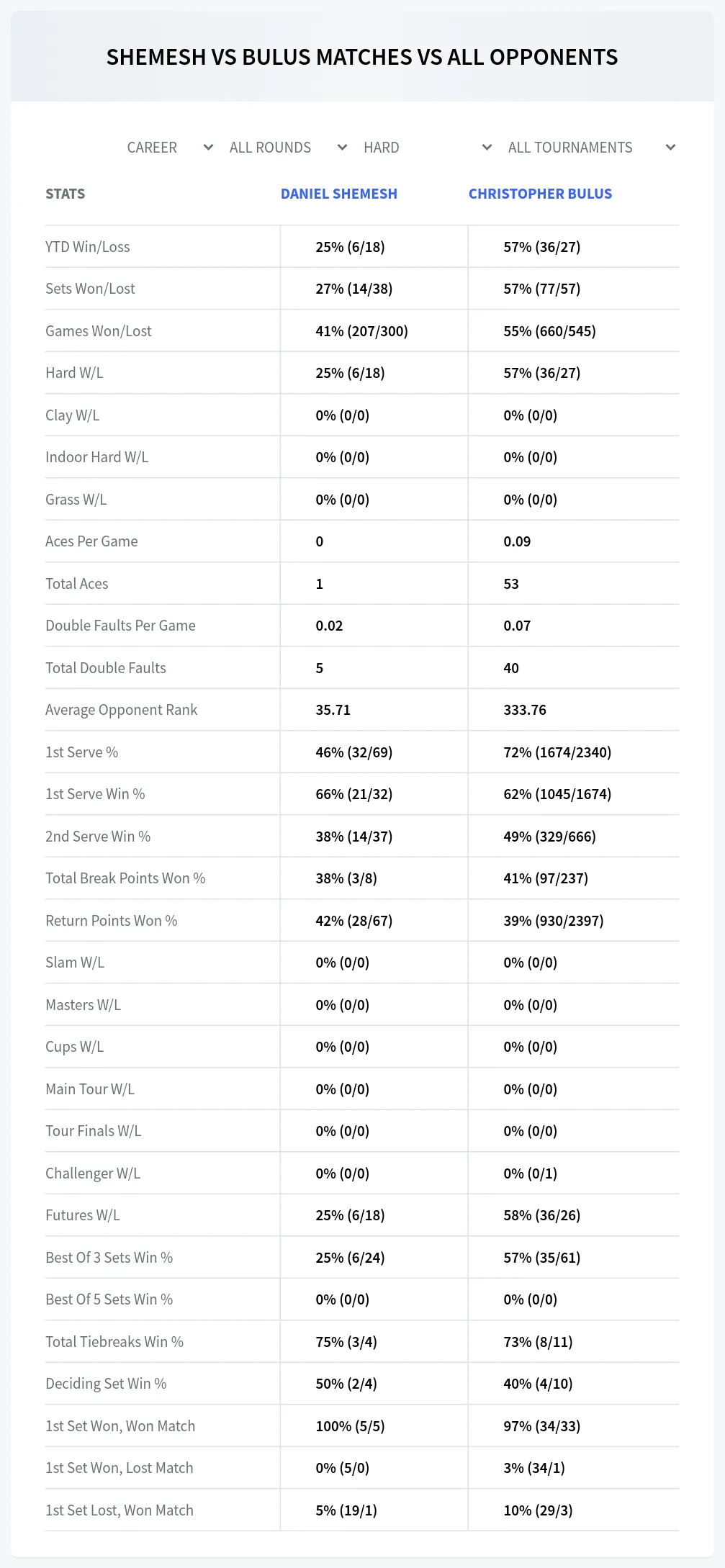 Daniel Shemesh Christopher Bulus Prediction Stats