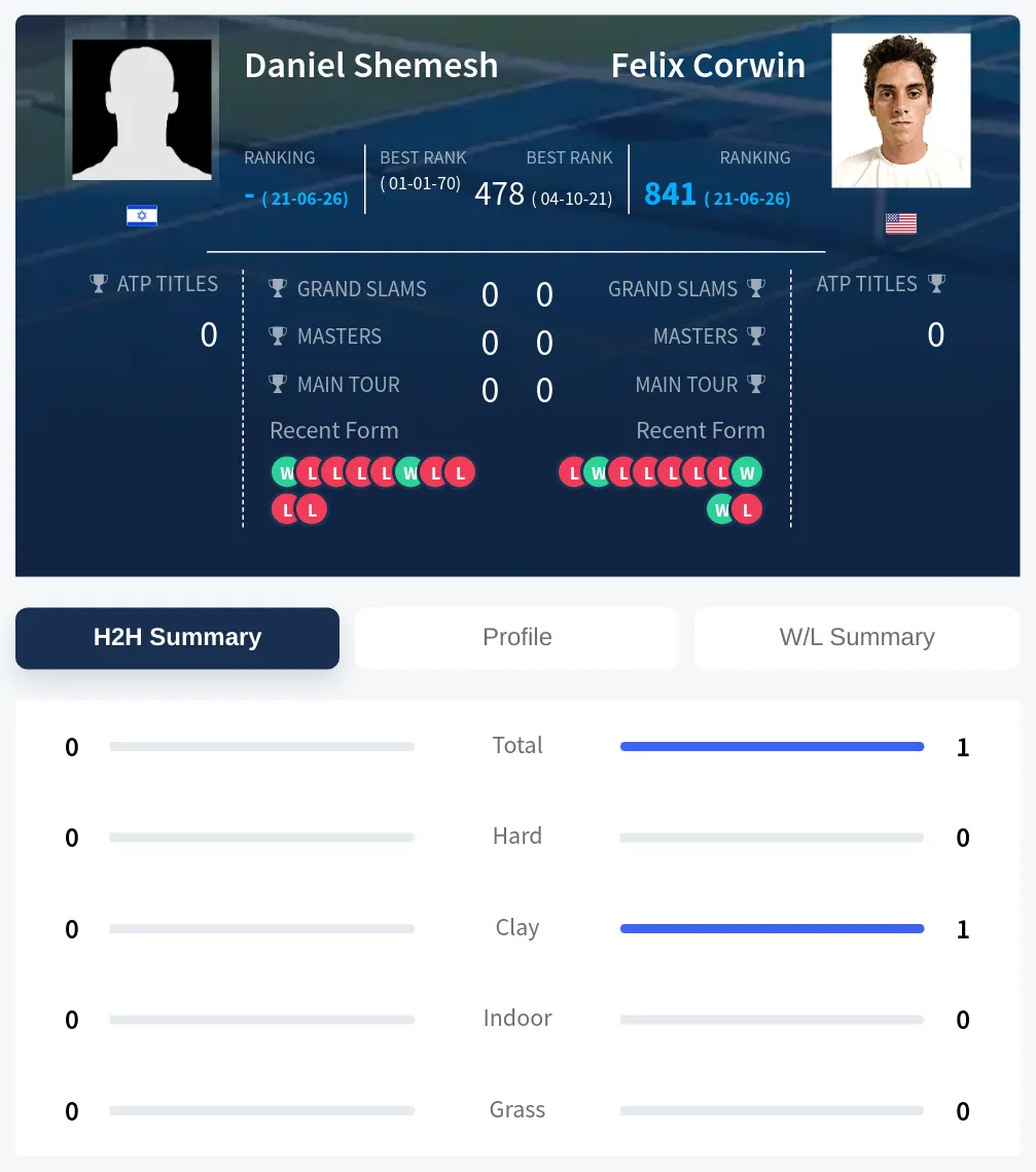 Shemesh Corwin H2h Summary Stats