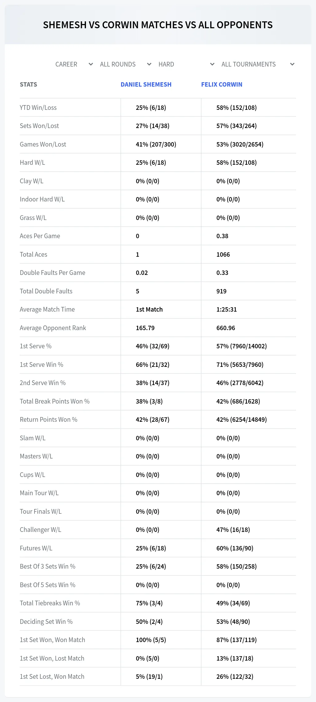 Daniel Shemesh Felix Corwin Prediction Stats