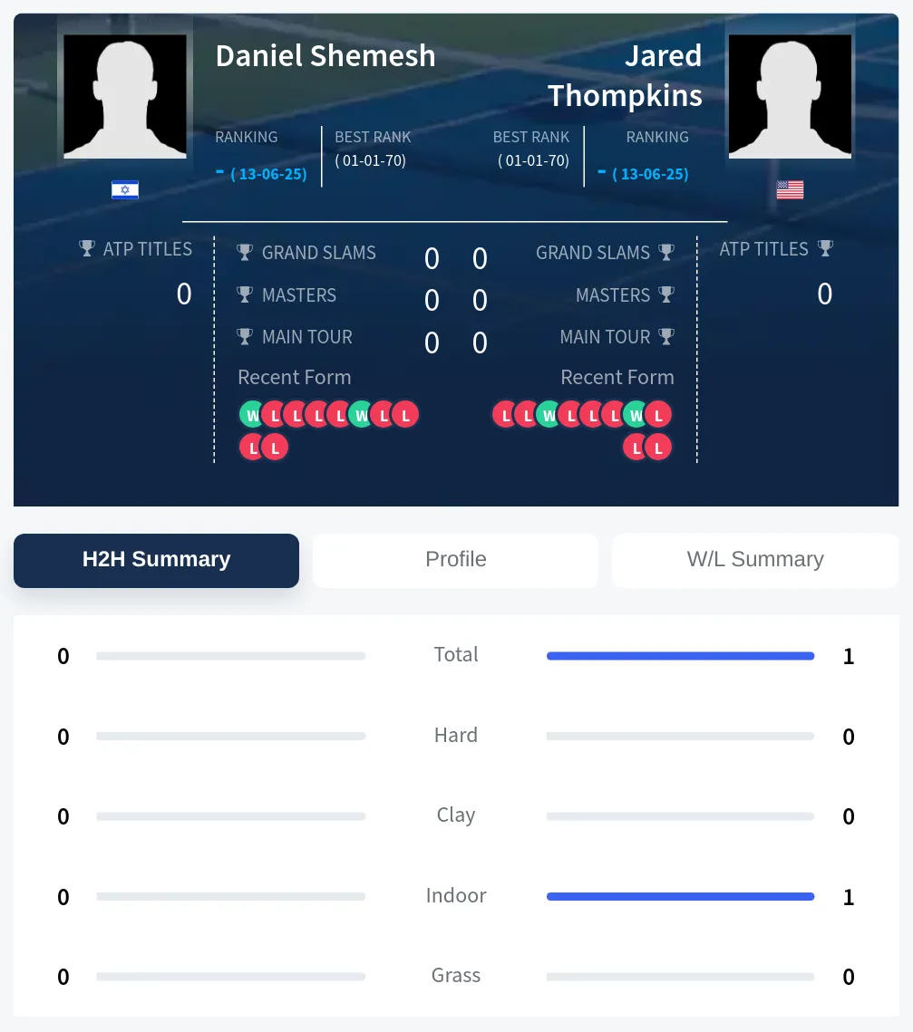 Shemesh Thompkins H2h Summary Stats