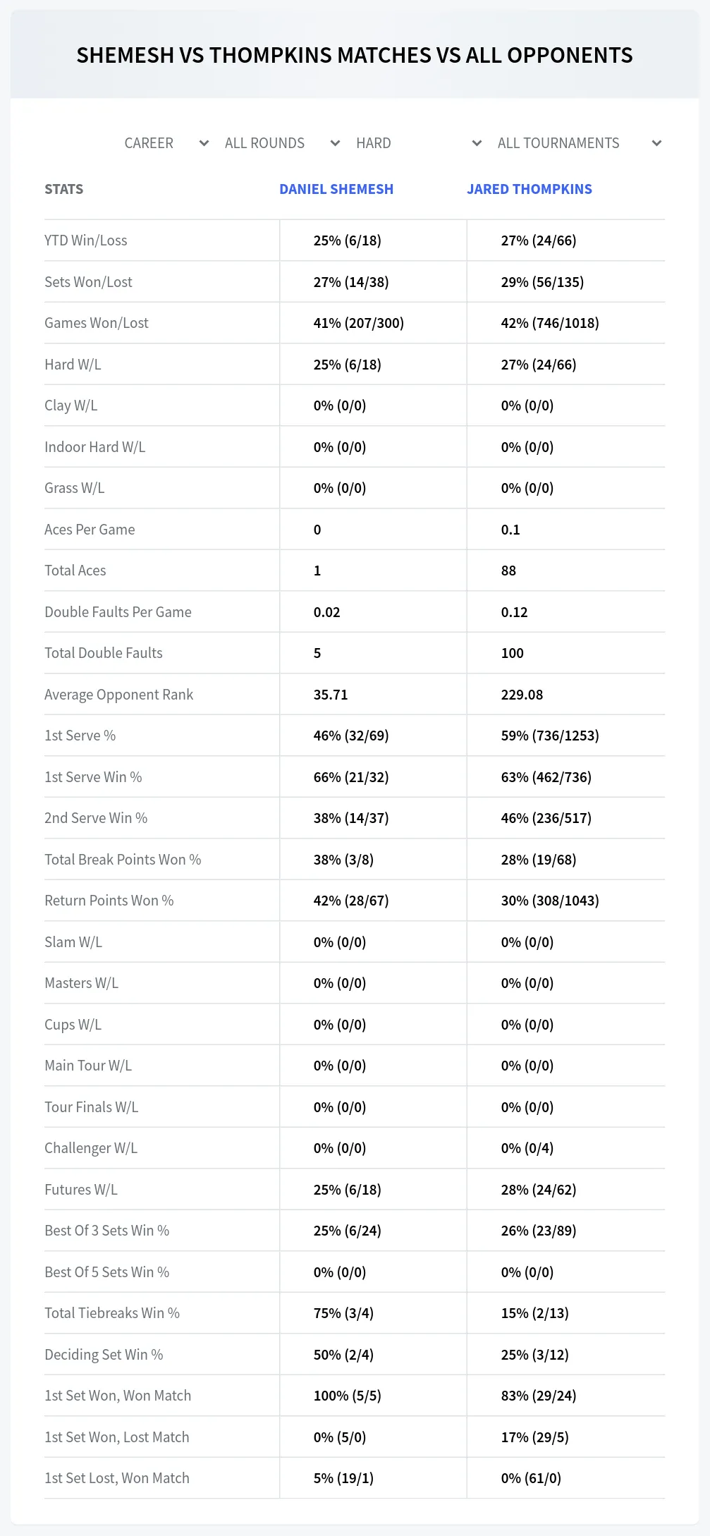 Daniel Shemesh Jared Thompkins Prediction Stats