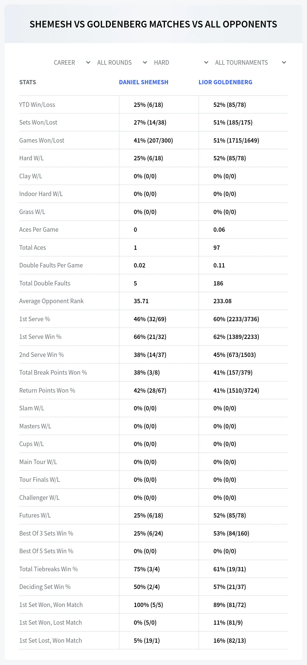 Daniel Shemesh Lior Goldenberg Prediction Stats