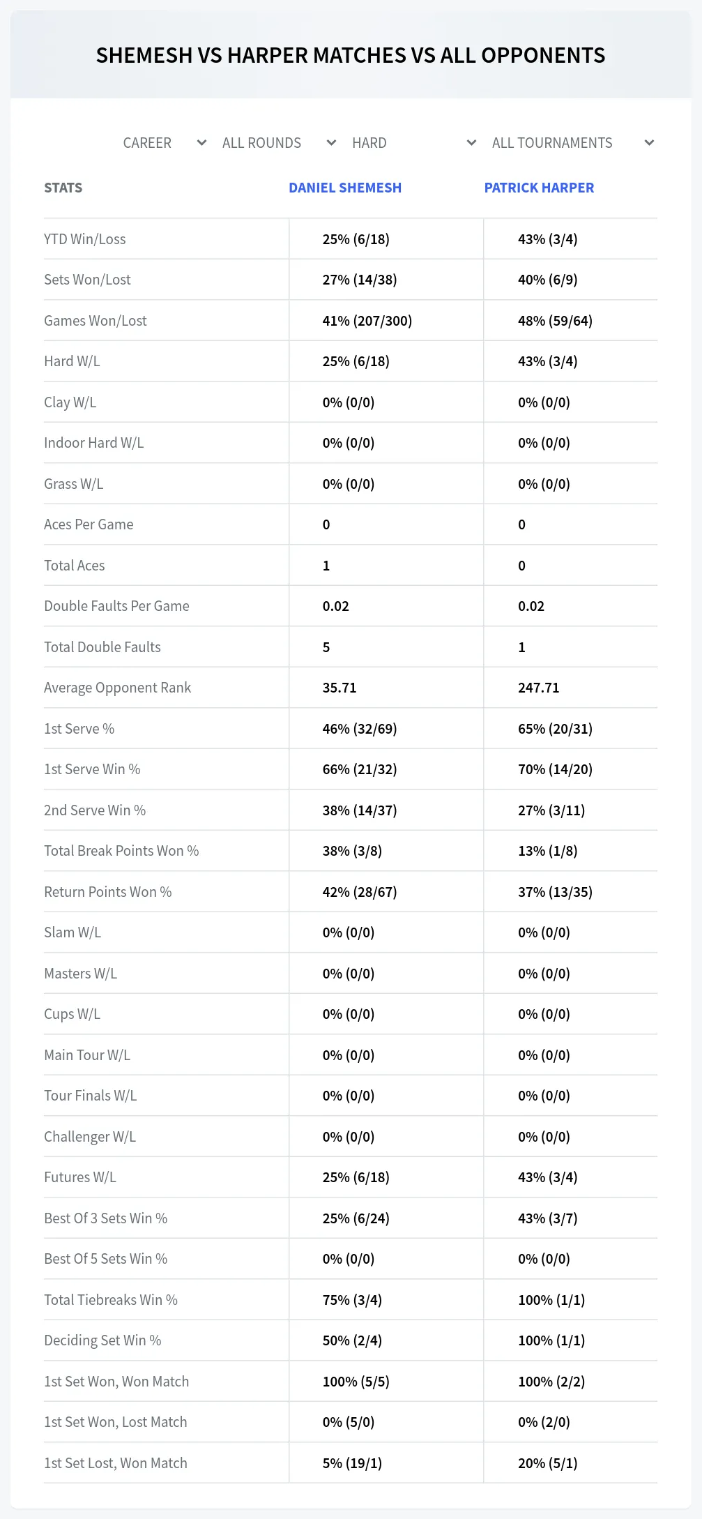 Daniel Shemesh Patrick Harper Prediction Stats