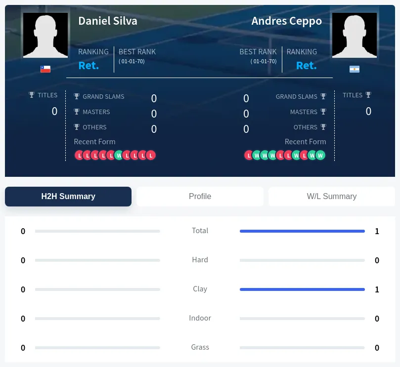 Silva Ceppo H2h Summary Stats