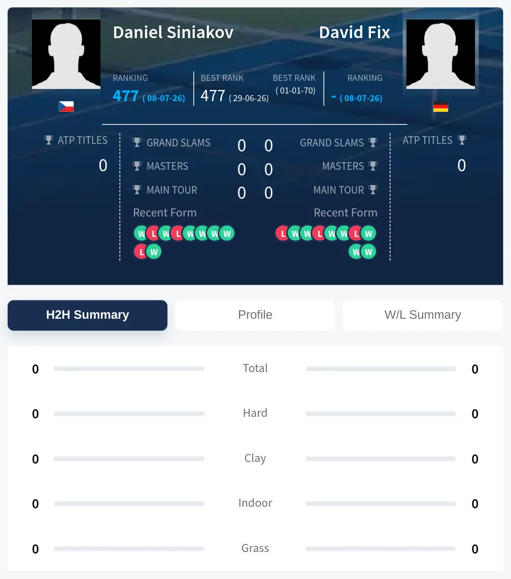 Siniakov Fix H2h Summary Stats