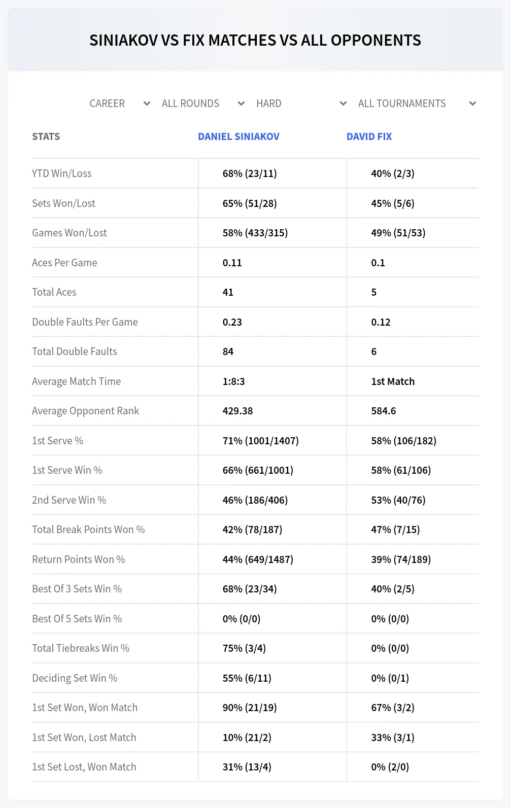 Daniel Siniakov David Fix Prediction Stats at M25 Kassel Day 4