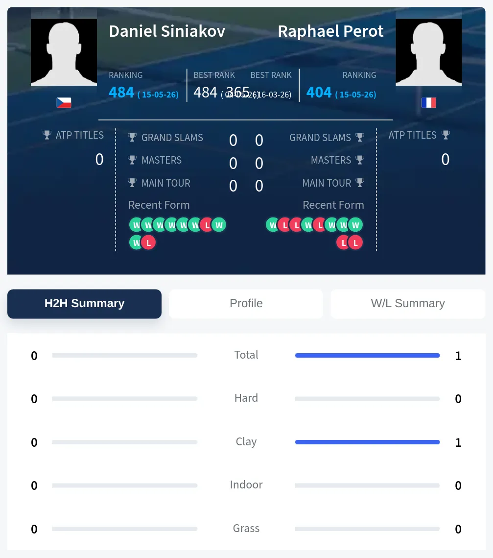 Perot Siniakov H2h Summary Stats