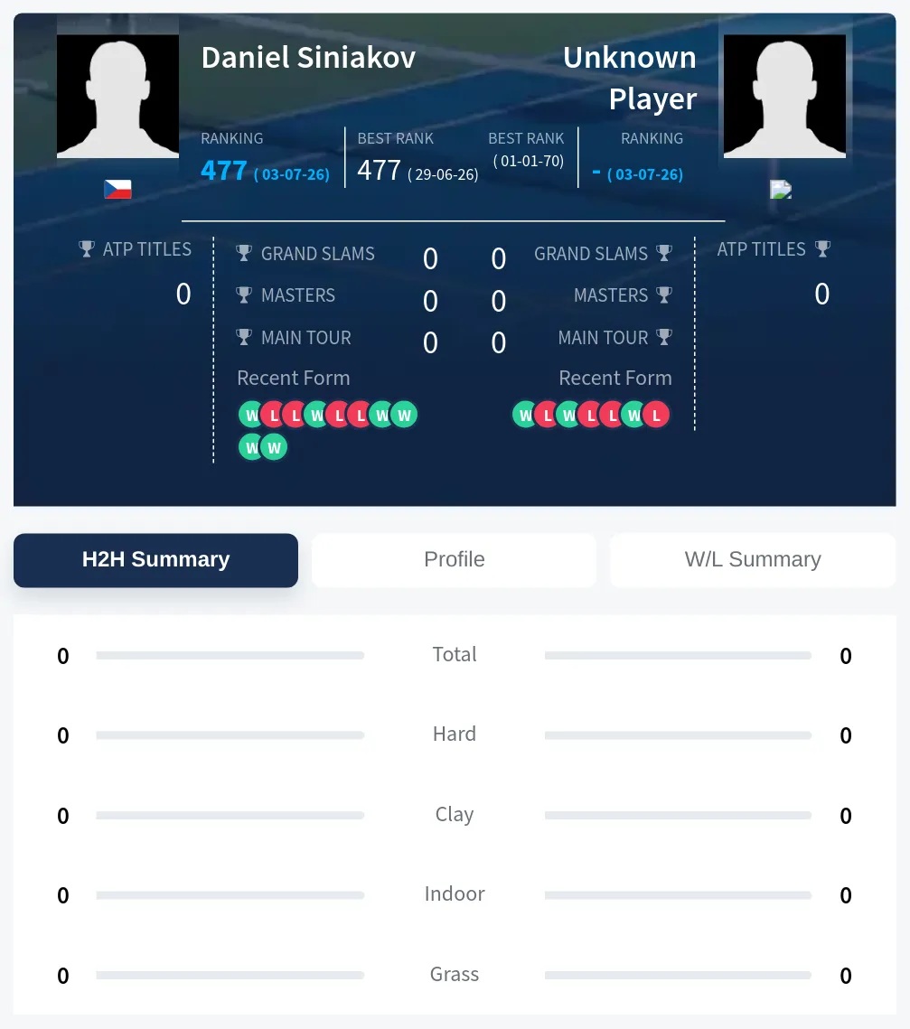 Siniakov TBD H2h Summary Stats