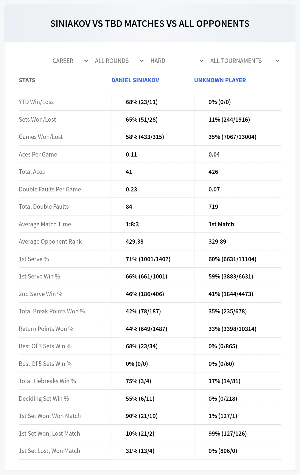 Daniel Siniakov Unknown Player Prediction Stats