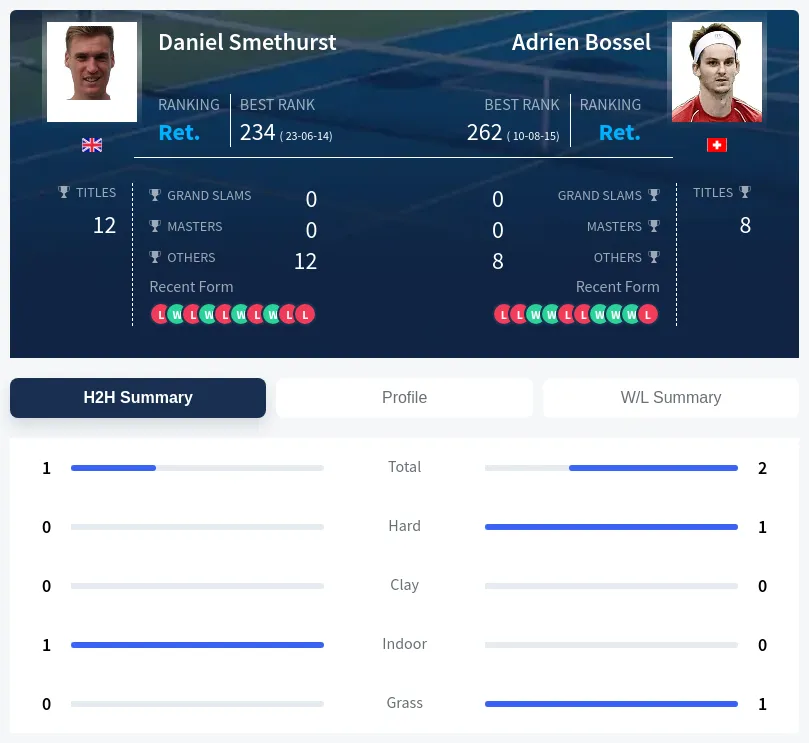 Bossel Smethurst H2h Summary Stats