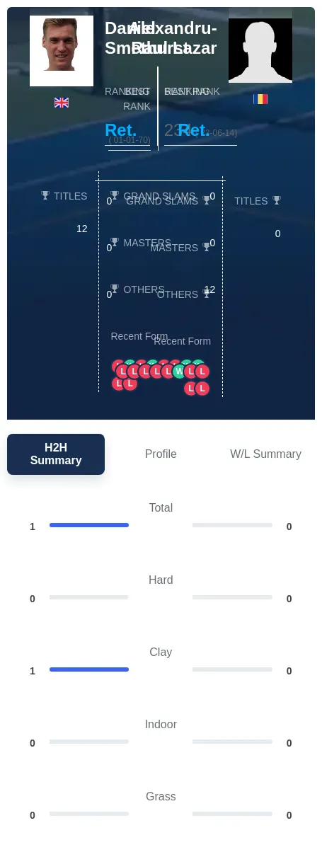 Smethurst Lazar H2h Summary Stats