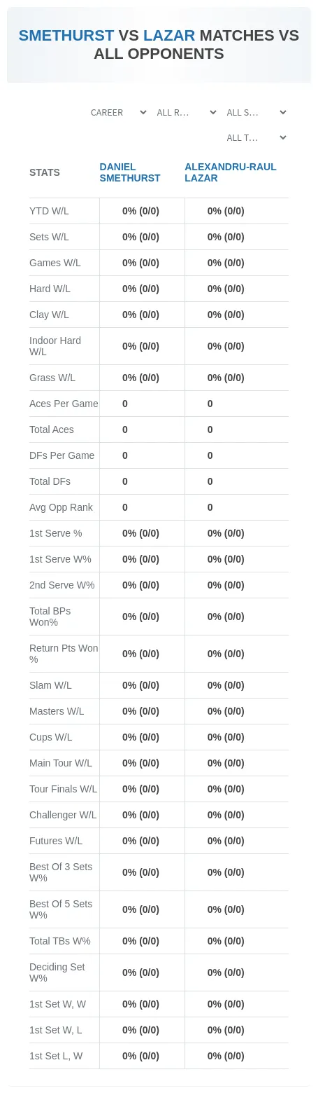 Daniel Smethurst Alexandru-Raul Lazar Prediction Stats