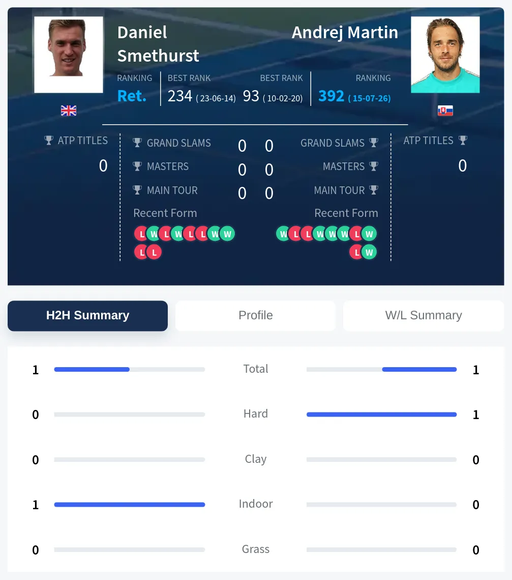 Smethurst Martin H2h Summary Stats