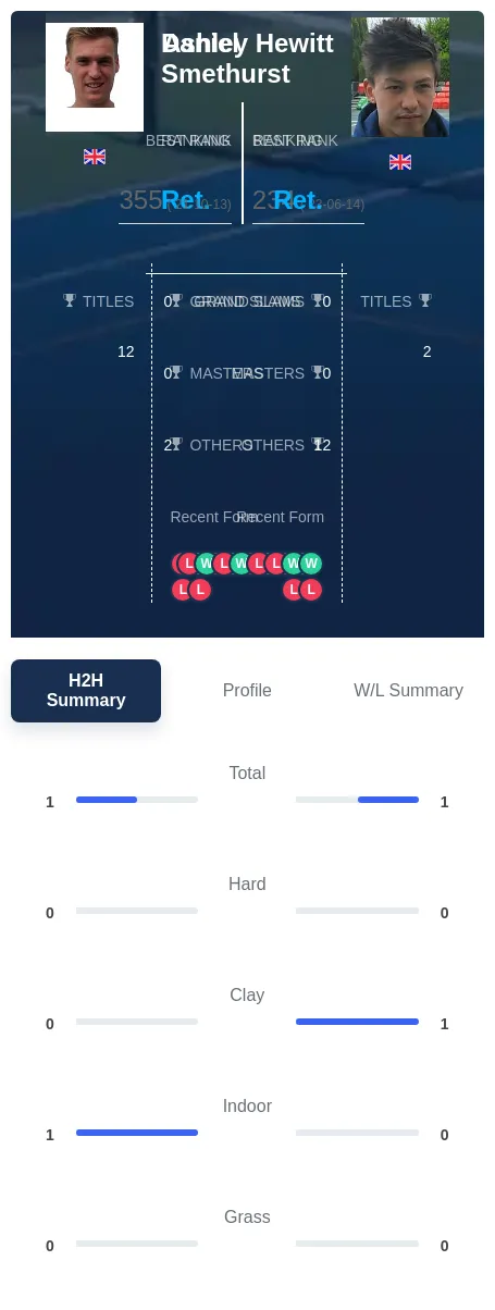 Hewitt Smethurst H2h Summary Stats