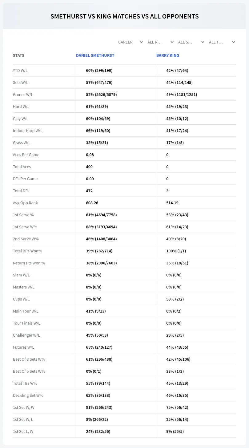 Daniel Smethurst Barry King Prediction Stats