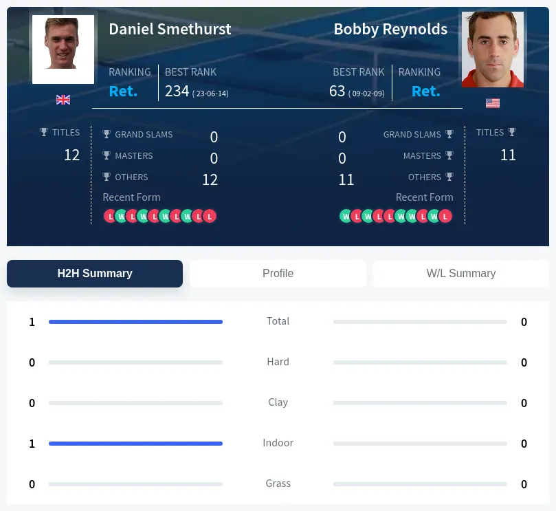 Smethurst Reynolds H2h Summary Stats