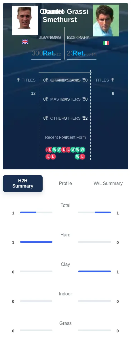 Grassi Smethurst H2h Summary Stats