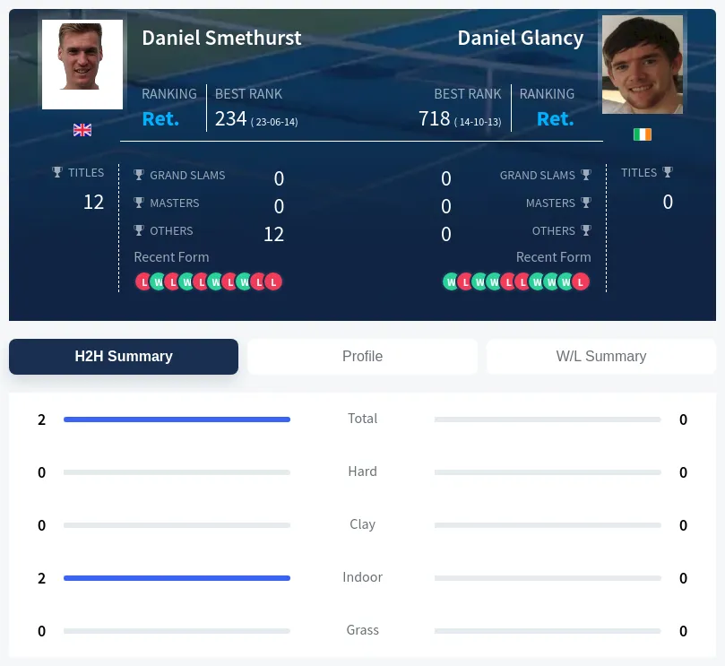 Smethurst Glancy H2h Summary Stats