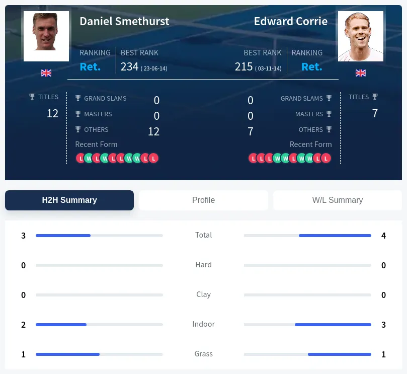 Smethurst Corrie H2h Summary Stats