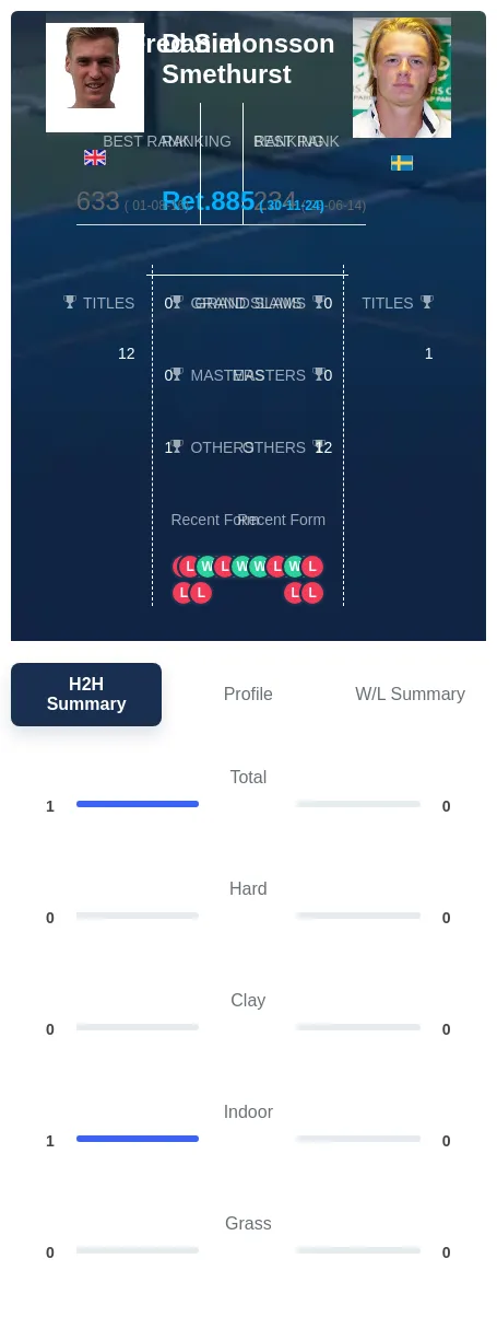 Smethurst Simonsson H2h Summary Stats