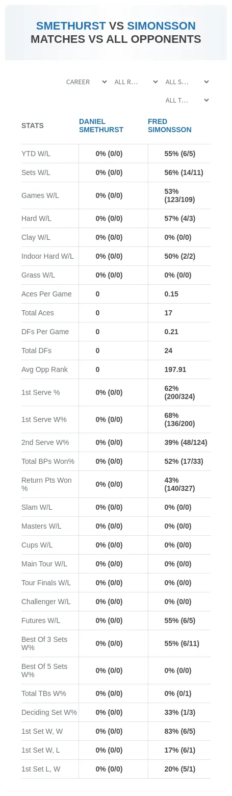 Daniel Smethurst Fred Simonsson Prediction Stats