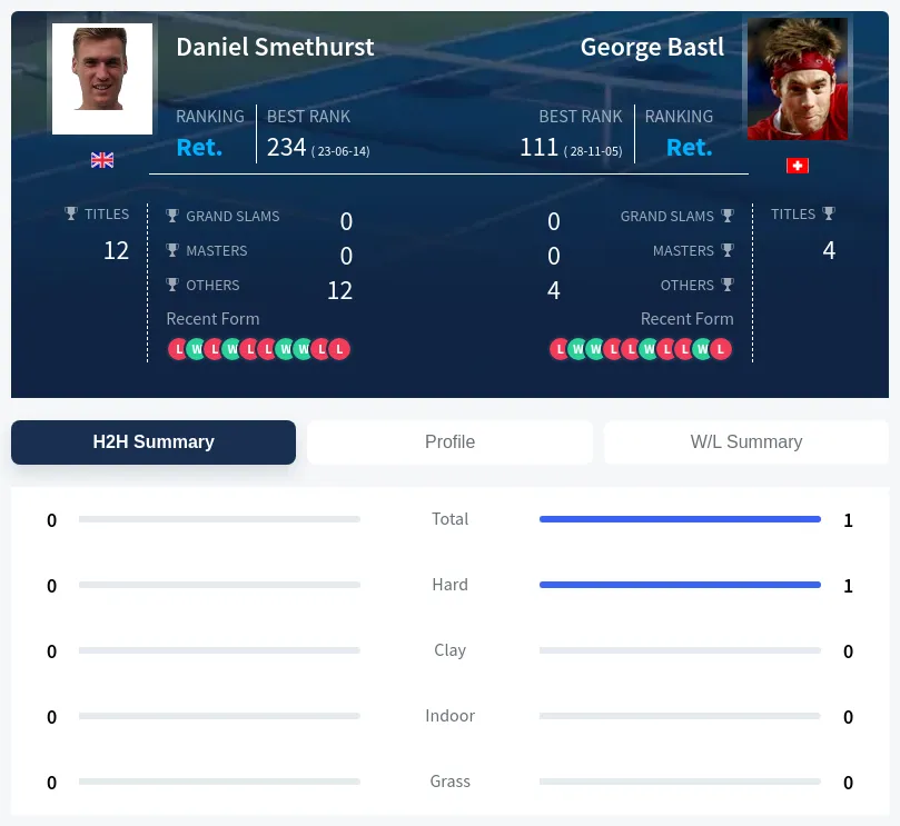 Smethurst Bastl H2h Summary Stats