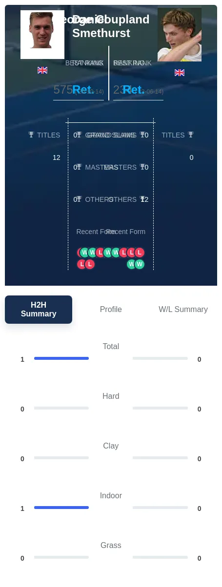 Smethurst Coupland H2h Summary Stats