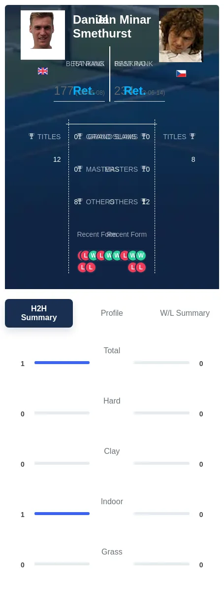 Smethurst Minar H2h Summary Stats