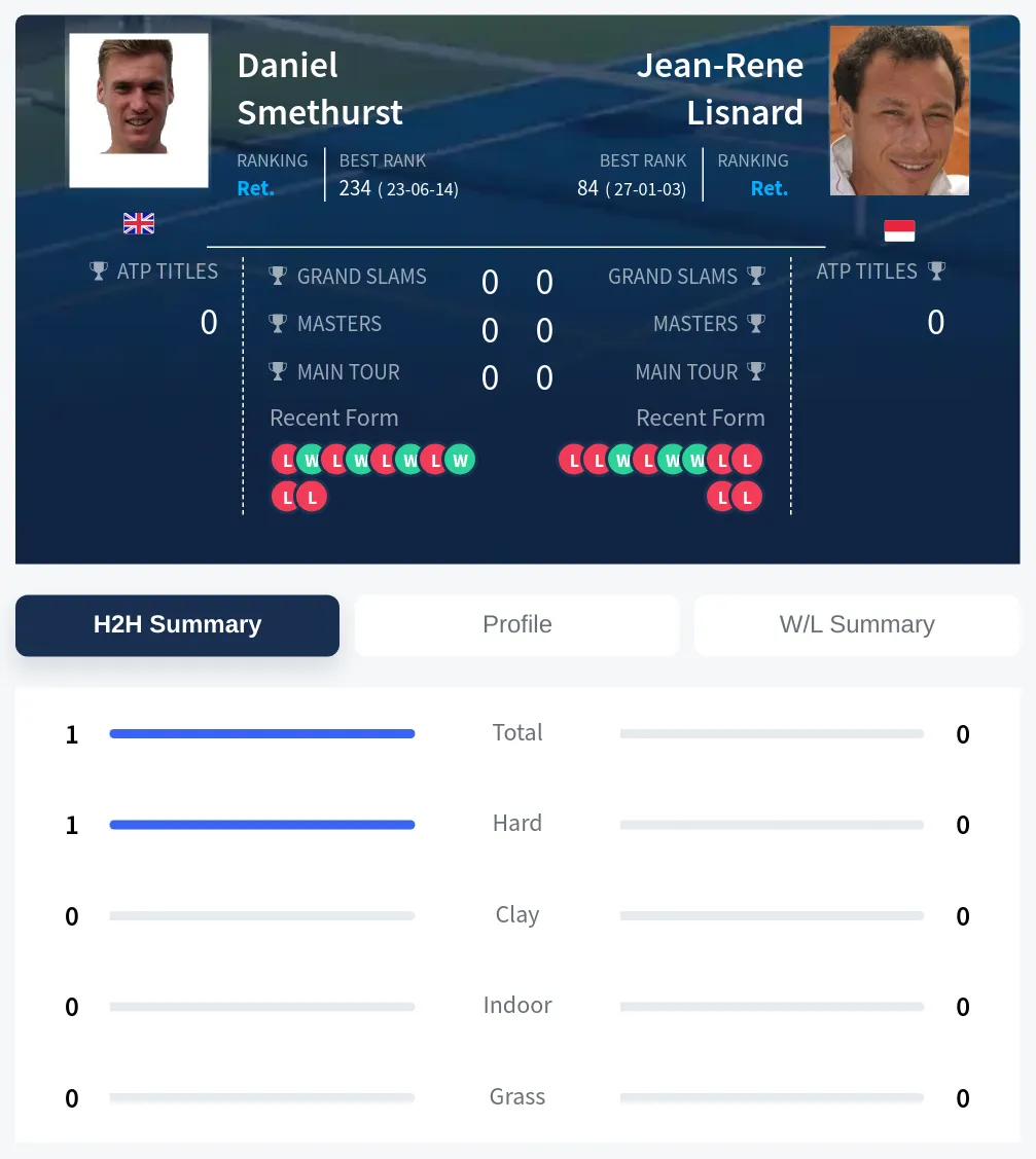 Smethurst Lisnard H2h Summary Stats