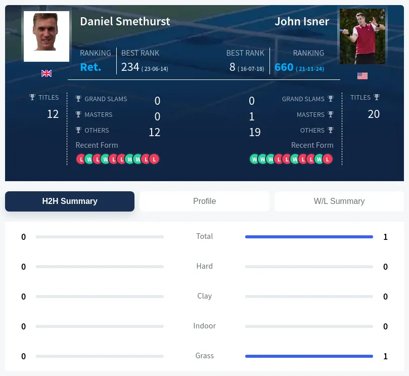 Smethurst Isner H2h Summary Stats