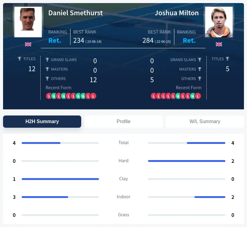 Smethurst Milton H2h Summary Stats