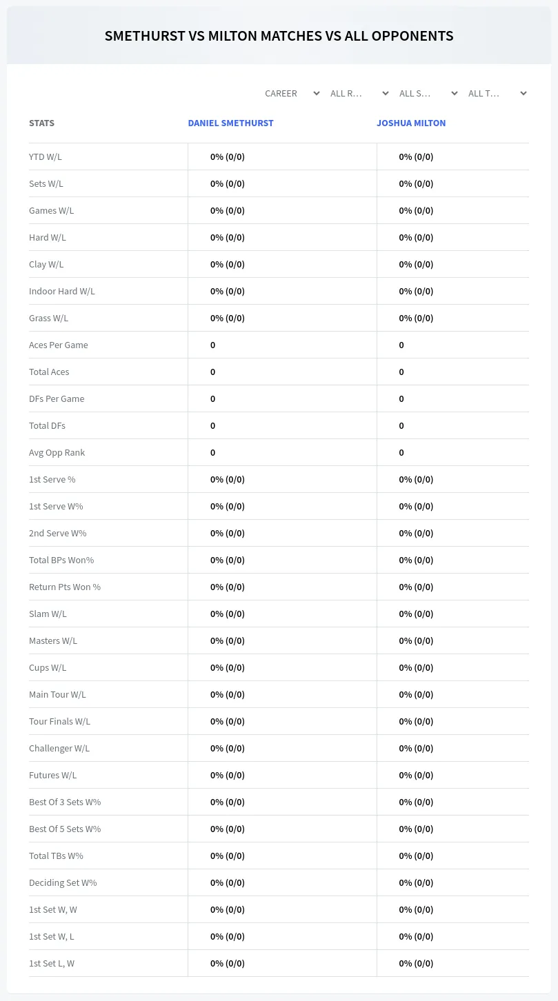 Daniel Smethurst Joshua Milton Prediction Stats