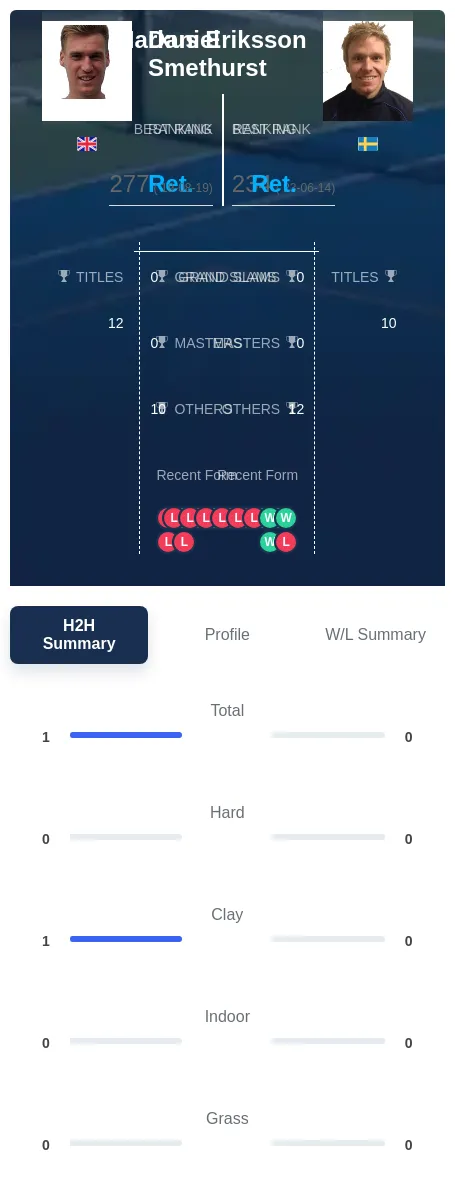 Smethurst Eriksson H2h Summary Stats